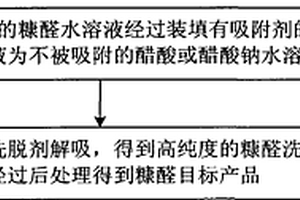 分離提純糠醛的方法