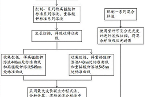 同時(shí)測定溶液中鉻（VI）和錳（VII）的含量的方法