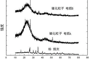 利用污泥和粉煤灰制備催化粒子電極的方法及應(yīng)用