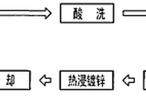 無(wú)漂洗水普通熱浸鍍鋅工藝