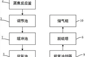 生活垃圾制沼氣系統(tǒng)