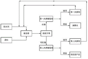 環(huán)保型有機含水混合物的脫水工藝及系統(tǒng)