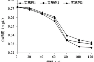 鎘、鉛污染水體的微生物-植物-動物聯(lián)合修復方法