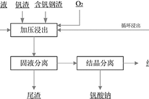 混合釩渣和含釩鋼渣加壓提釩的方法