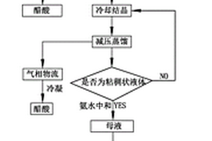 酰化反應液中醋酸的分離方法