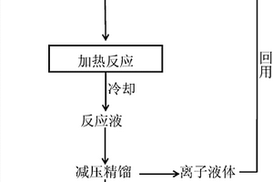 離子液體-水介質(zhì)中六元糖降解制備乙酰丙酸的方法