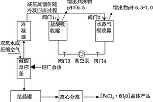 熱軋板表面清洗廢酸液的資源化處理方法