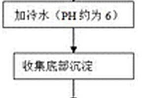 二氫楊梅素的提取純化工藝