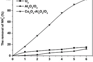 催化臭氧氧化去除水中氨氮的負載型金屬氧化物催化劑的制備方法及應用