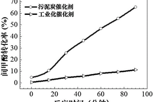 污泥炭催化劑的制備方法及催化劑和應用