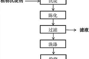 用植物沉淀劑制備氧化釓的方法