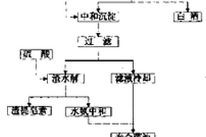 多酶法薯芋提取皂素與聯(lián)產(chǎn)酒的制備工藝