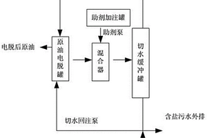 原油電脫鹽排水的處理方法及系統(tǒng)