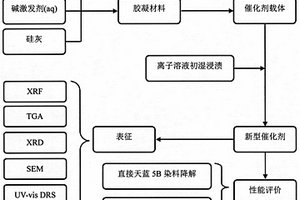 W摻雜CeO<sub>2</sub>不同負(fù)載量的新型鋼渣基膠凝材料的制備方法