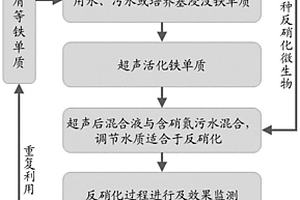 超聲活化鐵單質(zhì)強(qiáng)化微生物反硝化脫氮的方法