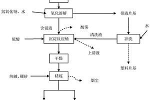 廢菲林綜合利用及銀回收處理方法