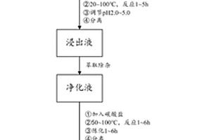 基于碳酸根固相轉換法從廢舊鋰電池分離鎳鈷錳的方法