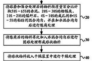 陶粒及其制備方法