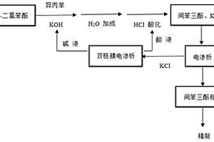 膜法改進間苯三酚的制備工藝