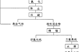 氯化生產(chǎn)高純五氧化二釩的方法