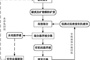 從含碳質(zhì)的原料低成本高效分離回收碳質(zhì)的方法