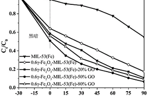 新型MIL-53(Fe)基催化劑去除水中抗生素應(yīng)用