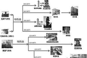 焦化余熱分布式利用方法及其利用系統(tǒng)