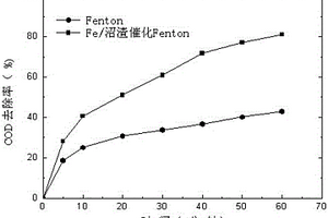 廢棄物沼渣制備非均相Fenton催化劑的方法和應(yīng)用