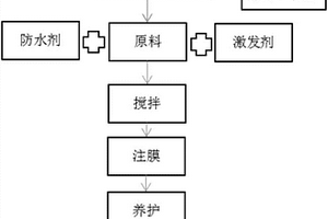 基于錳渣、粉煤灰的地質(zhì)聚合物凝膠材料及其制備方法和應(yīng)用