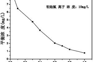 鈣鋁鑭基復(fù)合除氟材料的制備方法