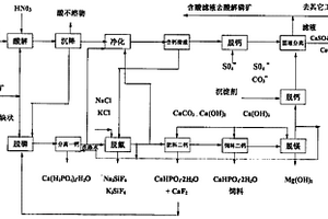 酸解磷礦的新方法