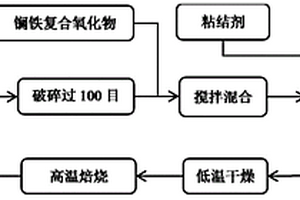 鑭鐵復(fù)合氧化物改性鋼渣陶粒及其應(yīng)用