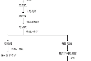 淫羊藿甙的制備方法