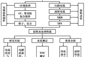 基于碳?xì)重?fù)載鐵納米顆粒的電芬頓陰極材料的制備方法及其在降解水中有機(jī)污染物中的應(yīng)用