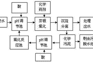 對(duì)芬頓處理工藝所產(chǎn)生污泥的資源化處理方法