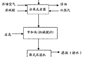 含油浮渣中的油、水、固體物質(zhì)的分離方法