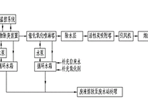 生化臭氣組合處理工藝