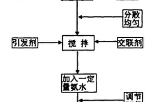 改性淀粉類(lèi)高分子絮凝劑的合成方法