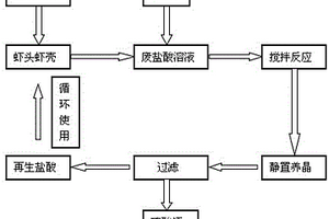 甲殼素生產(chǎn)過程中廢鹽酸的再生利用方法