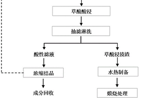 廢舊SCR脫硝催化劑再生回收制備光催化劑的方法及光催化劑