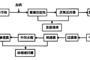 垃圾滲濾液的處理方法