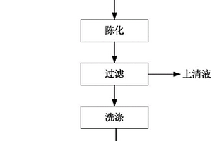 用草本植物沉淀劑制備混合稀土氧化物的方法