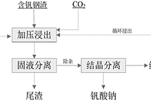 回收含釩鋼渣中釩元素的方法