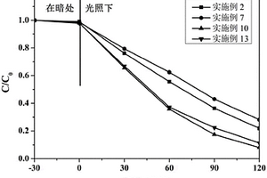 鎳摻雜氧化鋅分級結(jié)構(gòu)光催化納米材料及其制備方法