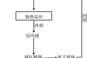 離子液體-水介質(zhì)中纖維素降解制備乙酰丙酸的方法