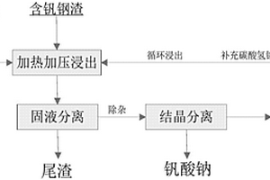 利用碳酸氫鈉分解含釩鋼渣回收釩的方法