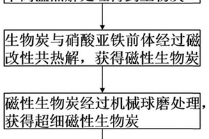 磁性生物炭復(fù)合吸附劑及其制備方法和應(yīng)用