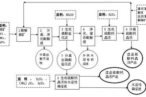 磷礦綜合利用的方法