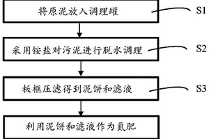 污泥脫水和同步制作固液態(tài)氮肥的方法