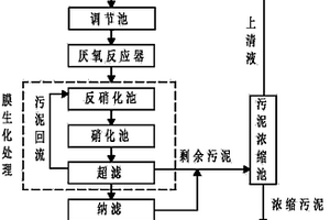 膜生化結(jié)合納濾膜集成技術(shù)運(yùn)用于高濃度滲濾液深度處理回用的方法